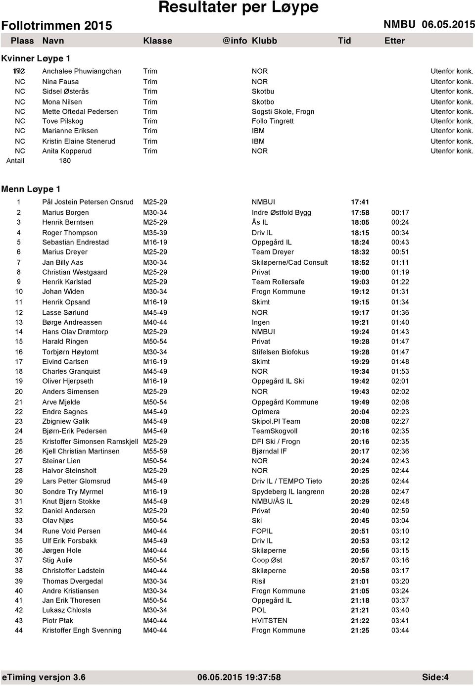 00:34 5 Sebastian Endrestad M16-19 Oppegård IL 18:24 00:43 6 Marius Dreyer M25-29 Team Dreyer 18:32 00:51 7 Jan Billy Aas M30-34 /Cad Consult 18:52 01:11 8 Christian Westgaard M25-29 19:00 01:19 9