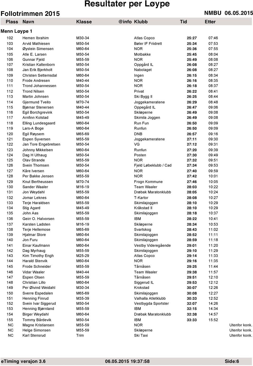 Settemsdal M60-64 26:15 08:34 110 Frode Andresen M40-44 26:16 08:35 111 Trond Johannessen M50-54 26:18 08:37 112 Trond Nilsen M50-54 26:22 08:41 113 Martin Johnsen M50-54 Bygg Il 26:25 08:44 114