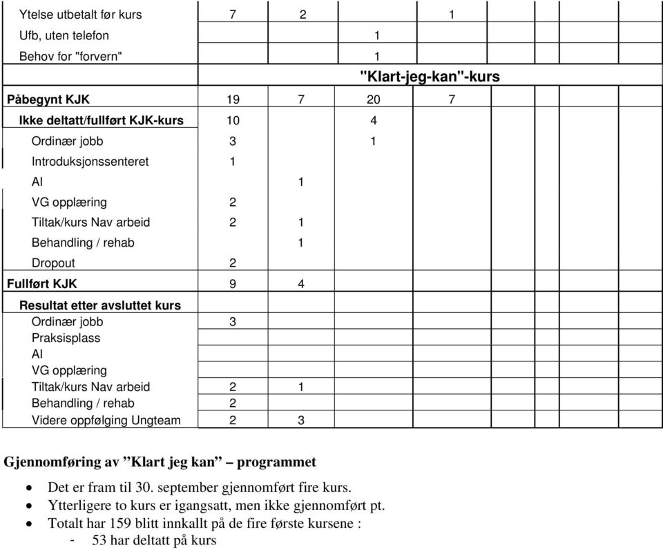 Praksisplass AI VG opplæring Tiltak/kurs Nav arbeid 2 1 Behandling / rehab 2 Videre oppfølging Ungteam 2 3 Gjennomføring av Klart jeg kan programmet Det er fram til 30.