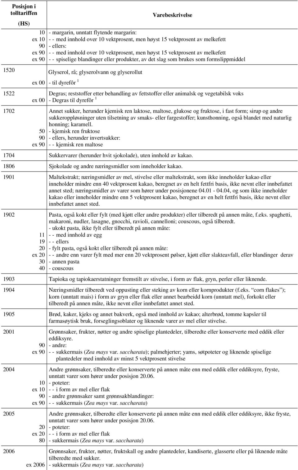 reststoffer etter behandling av fettstoffer eller animalsk og vegetabilsk voks ex 00 - Degras til dyrefôr 1 1702 Annet sukker, herunder kjemisk ren laktose, maltose, glukose og fruktose, i fast form;