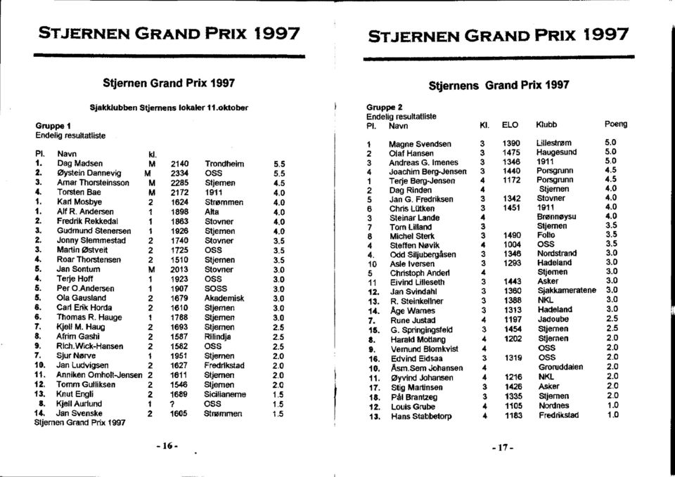 Jan Sontum M 4. Terje Hoff 1 5. Per O.Andersen 1 5. Ola Gausland 2 6. Carl Erik Horda 2 6. Thomas R. Hauge 1 7. Kjell M. Haug 2 8. Afrim Gashi 2». Rich.Wick-Hansen 2 7. Sjur Nørve 1 10.