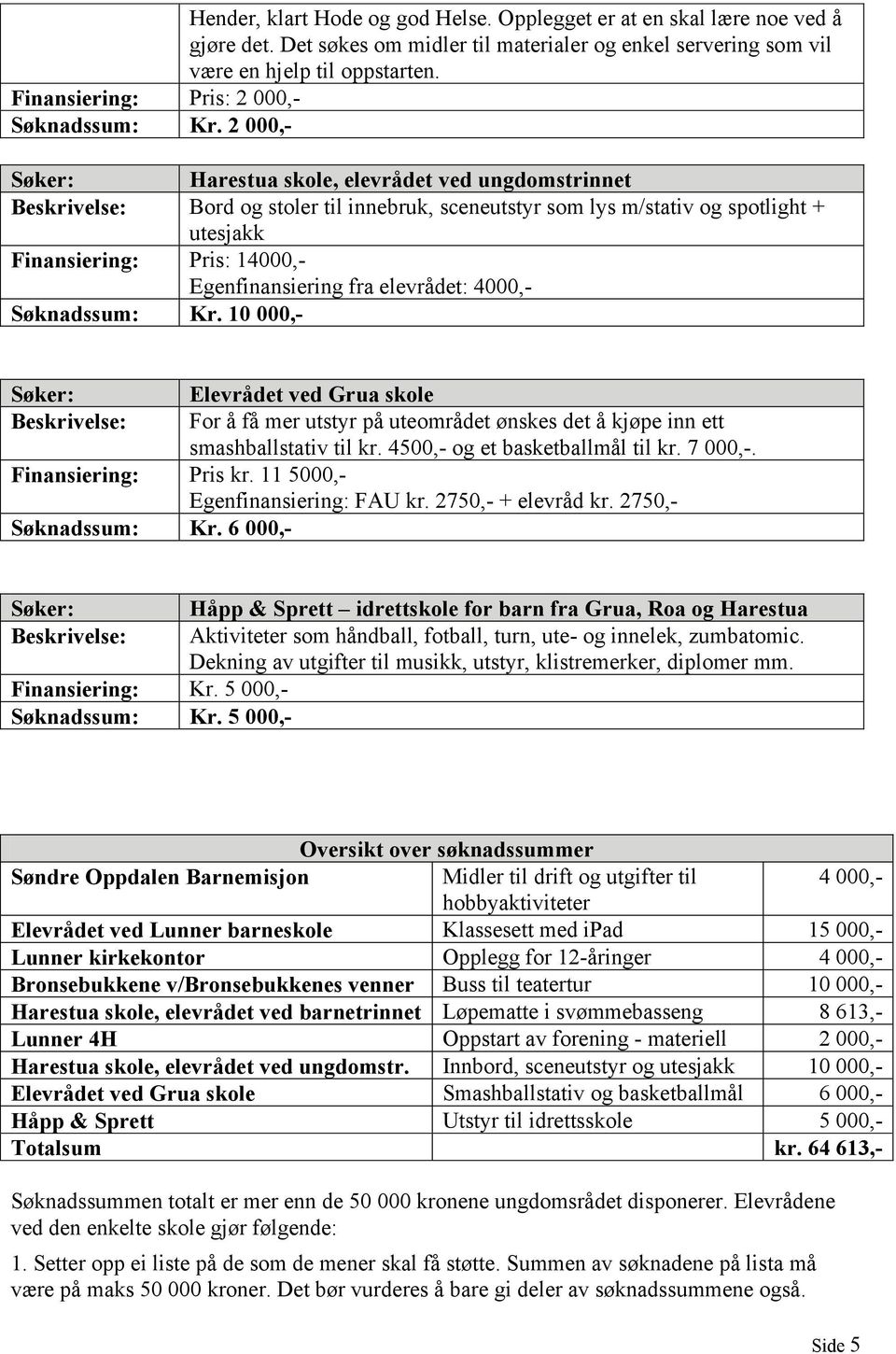 2 000,- Harestua skole, elevrådet ved ungdomstrinnet Bord og stoler til innebruk, sceneutstyr som lys m/stativ og spotlight + utesjakk Finansiering: Pris: 14000,- Egenfinansiering fra elevrådet:
