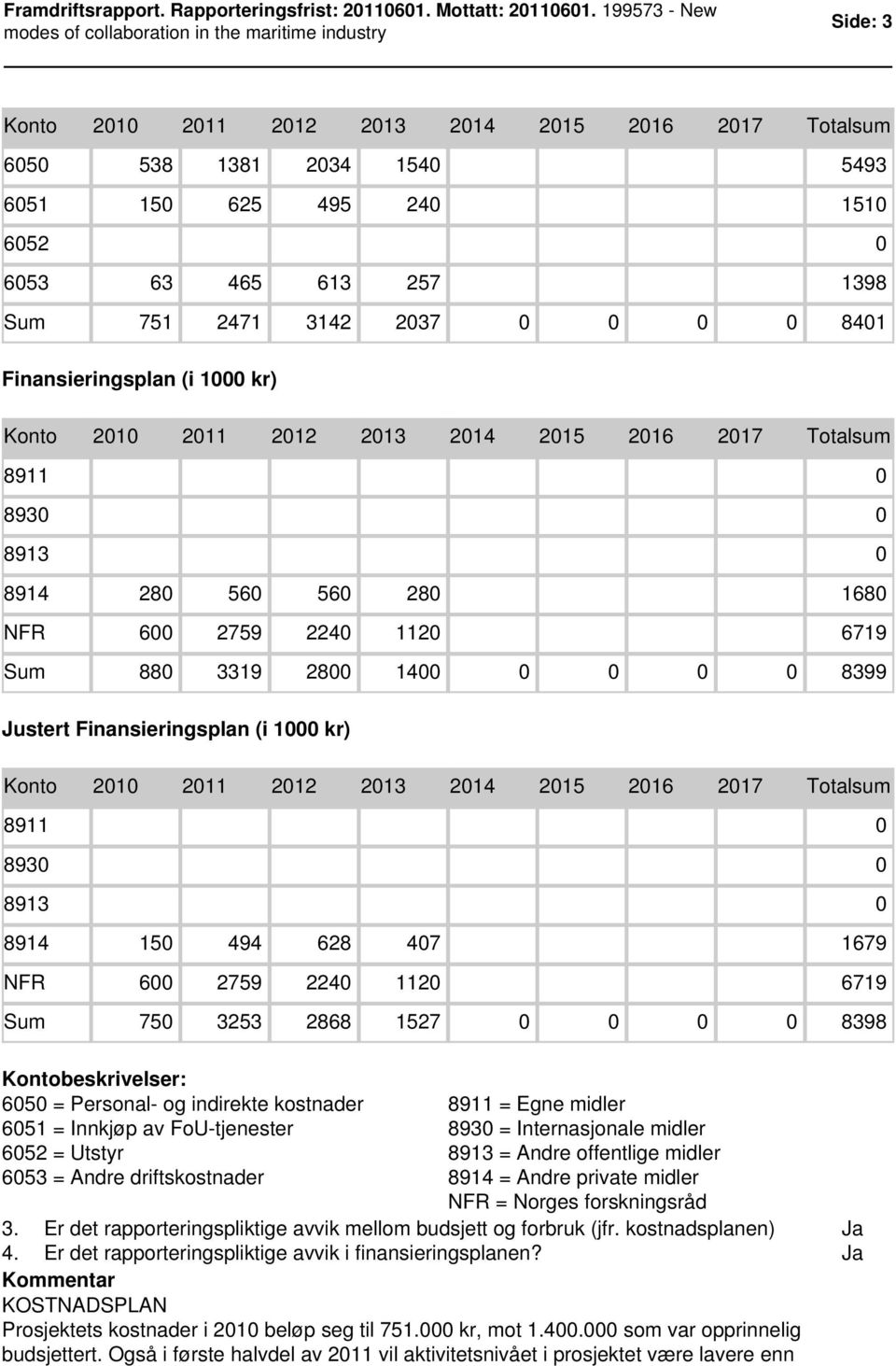 Justert Finansieringsplan (i 1000 kr) Konto 2010 2011 2012 2013 2014 2015 2016 2017 Totalsum 8911 0 8930 0 8913 0 8914 150 494 628 407 1679 NFR 600 2759 2240 1120 6719 Sum 750 3253 2868 1527 0 0 0 0