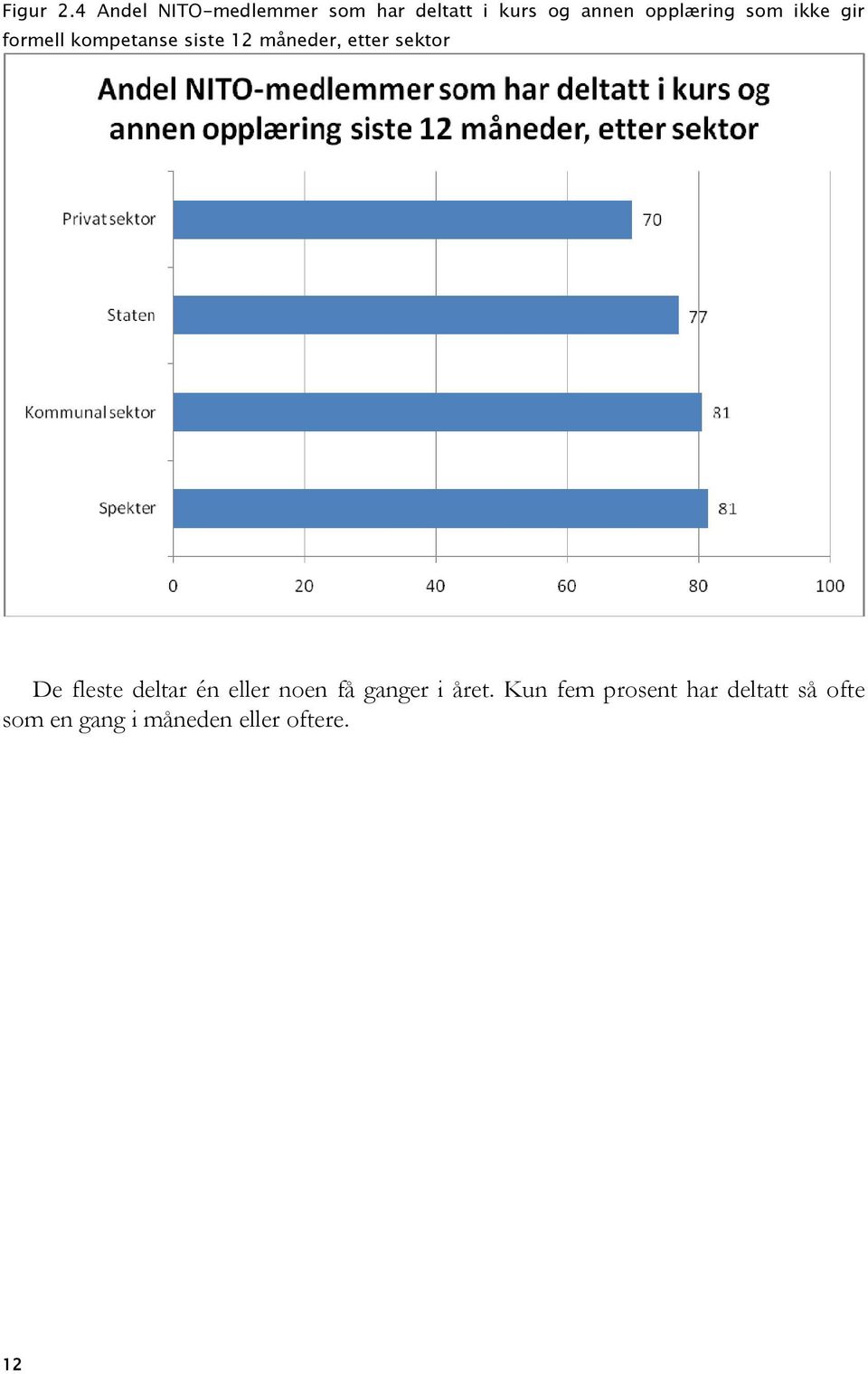 som ikke gir formell kompetanse siste 12 måneder, etter sektor