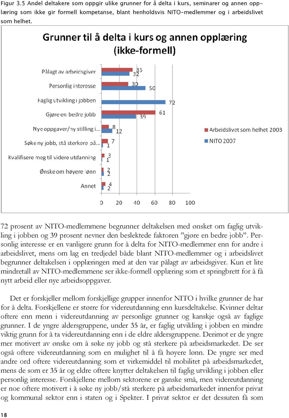 Personlig interesse er en vanligere grunn for å delta for NITO-medlemmer enn for andre i arbeidslivet, mens om lag en tredjedel både blant NITO-medlemmer og i arbeidslivet begrunner deltakelsen i