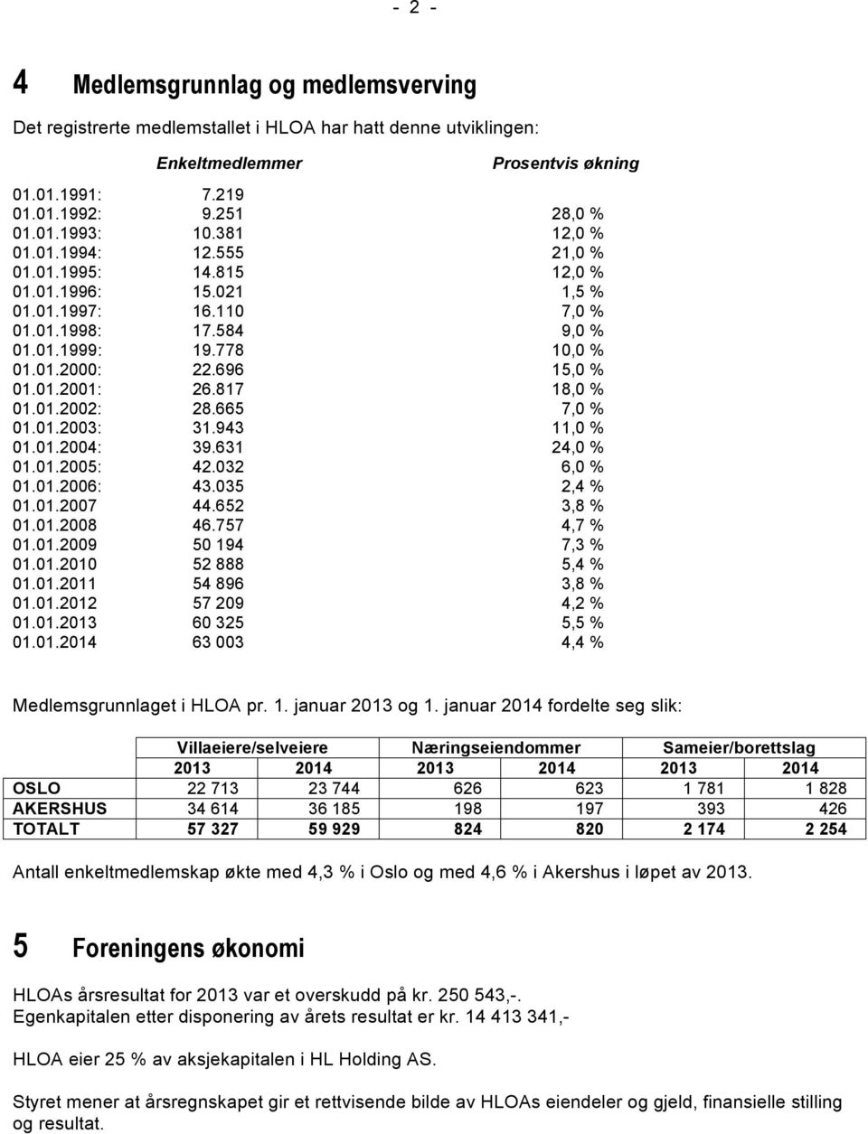 817 18,0 % 01.01.2002: 28.665 7,0 % 01.01.2003: 31.943 11,0 % 01.01.2004: 39.631 24,0 % 01.01.2005: 42.032 6,0 % 01.01.2006: 43.035 2,4 % 01.01.2007 44.652 3,8 % 01.01.2008 46.757 4,7 % 01.01.2009 50 194 7,3 % 01.