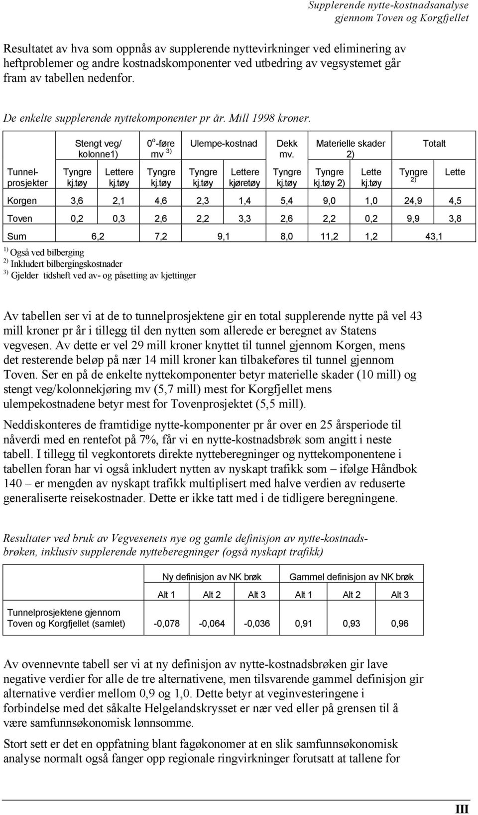 Lettere kjøretøy Materielle skader 2) 2) Lette 2) Totalt Korgen 3,6 2,1 4,6 2,3 1,4 5,4 9,0 1,0 24,9 4,5 Toven 0,2 0,3 2,6 2,2 3,3 2,6 2,2 0,2 9,9 3,8 Sum 6,2 7,2 9,1 8,0 11,2 1,2 43,1 1) Også ved