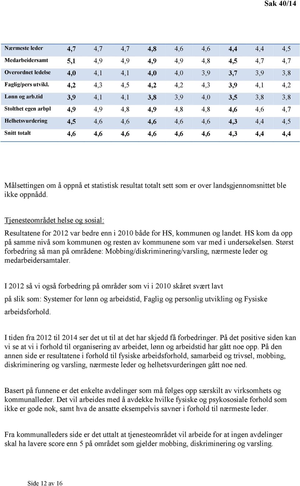 tid 3,9 4,1 4,1 3,8 3,9 4,0 3,5 3,8 3,8 Stolthet egen arbpl 4,9 4,9 4,8 4,9 4,8 4,8 4,6 4,6 4,7 Helhetsvurdering 4,5 4,6 4,6 4,6 4,6 4,6 4,3 4,4 4,5 Snitt totalt 4,6 4,6 4,6 4,6 4,6 4,6 4,3 4,4 4,4