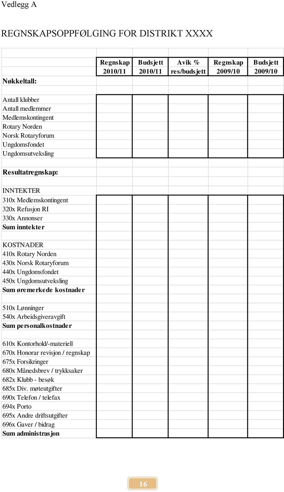 Rotary Norden 430x Norsk Rotaryforum 440x Ungdomsfondet 450x Ungdomsutveksling Sum øremerkede kostnader 510x Lønninger 540x Arbeidsgiveravgift Sum personalkostnader 610x Kontorhold/-materiell 670x