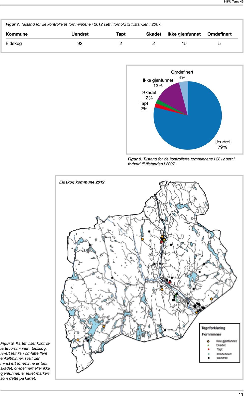 Figur 8. Tilstand for de kontrollerte fornminnene i 2012 sett i forhold til tilstanden i 2007. Eidskog kommune 2012 Figur 9.