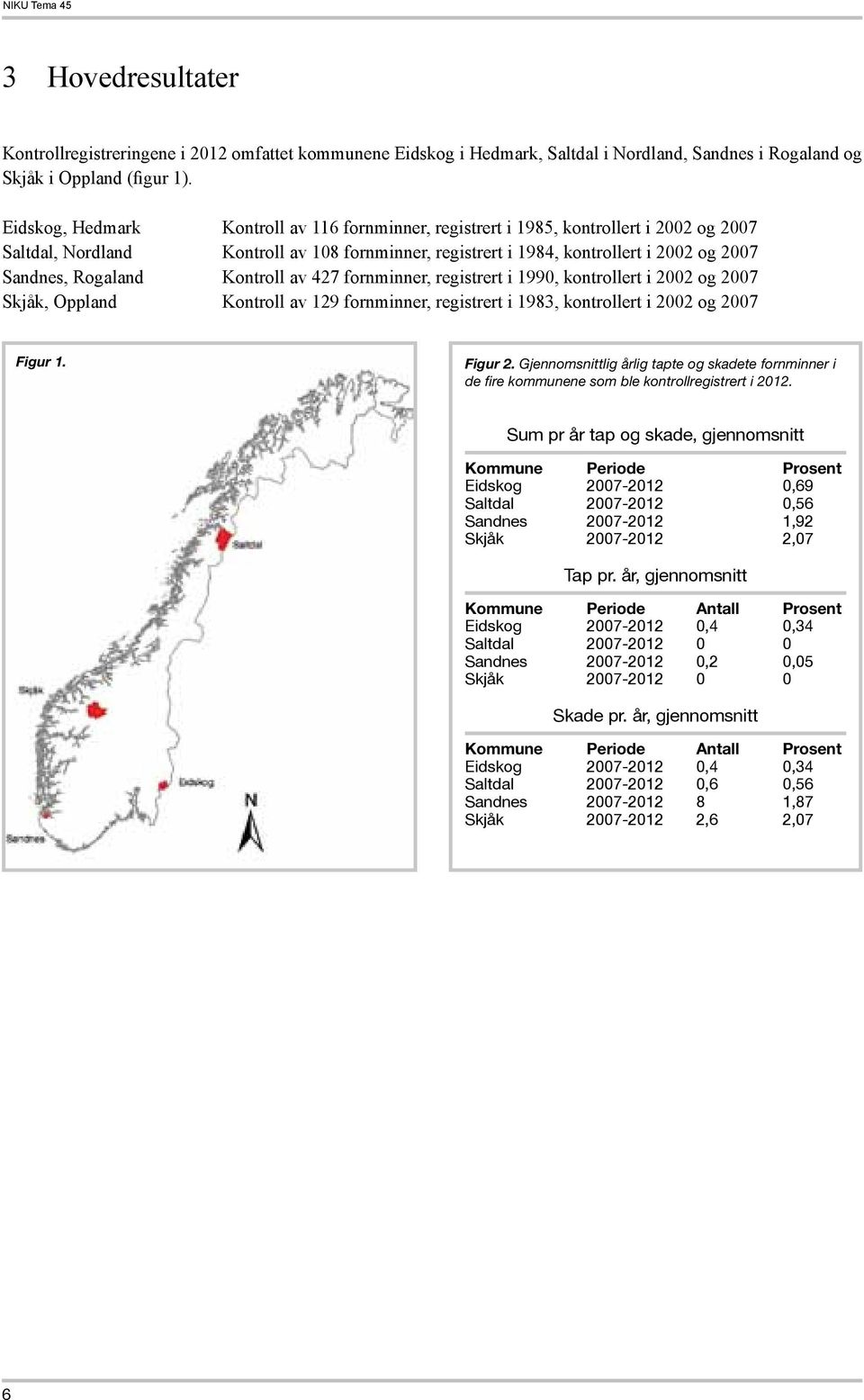 Rogaland Kontroll av 427 fornminner, registrert i 1990, kontrollert i 2002 og 2007 Skjåk, Oppland Kontroll av 129 fornminner, registrert i 1983, kontrollert i 2002 og 2007 Figur 1. Figur 2.