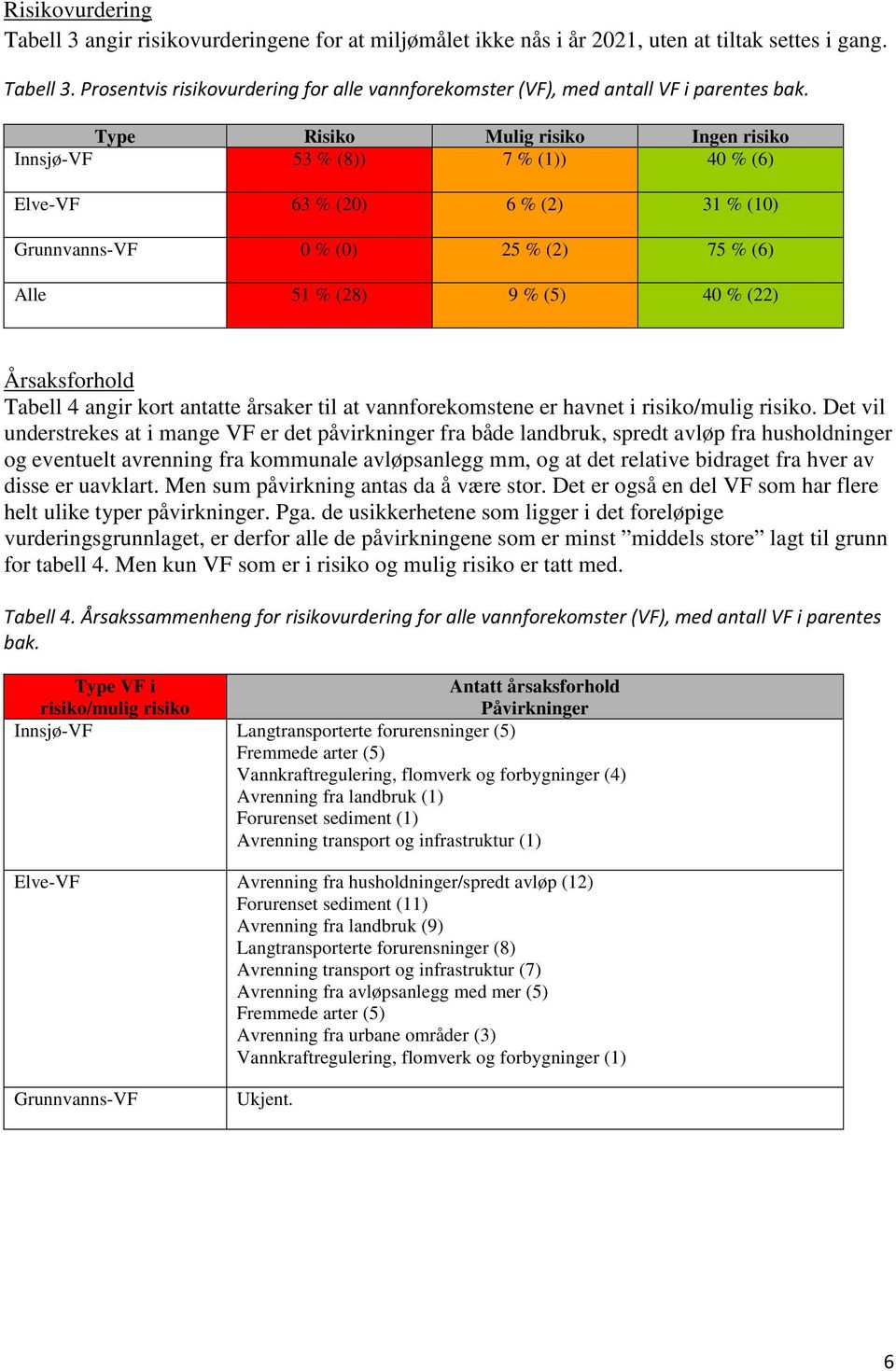 Tabell 4 angir kort antatte årsaker til at vannforekomstene er havnet i risiko/mulig risiko.