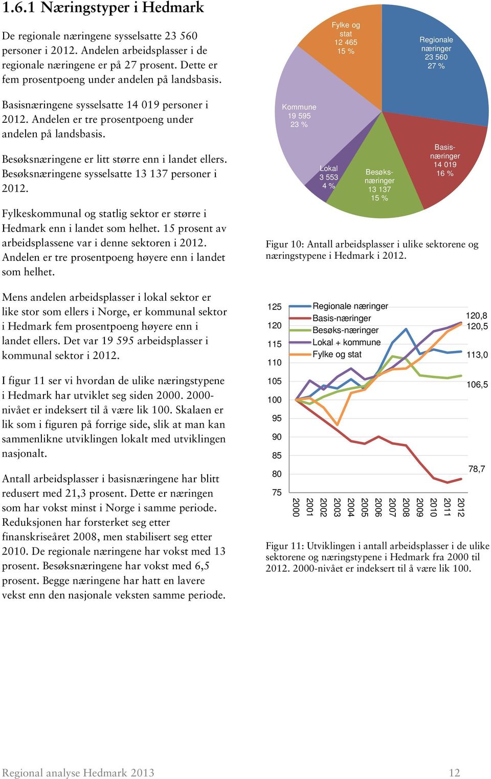 Andelen er tre prosentpoeng under andelen på landsbasis. Besøksnæringene er litt større enn i landet ellers. Besøksnæringene sysselsatte 13 137 personer i.