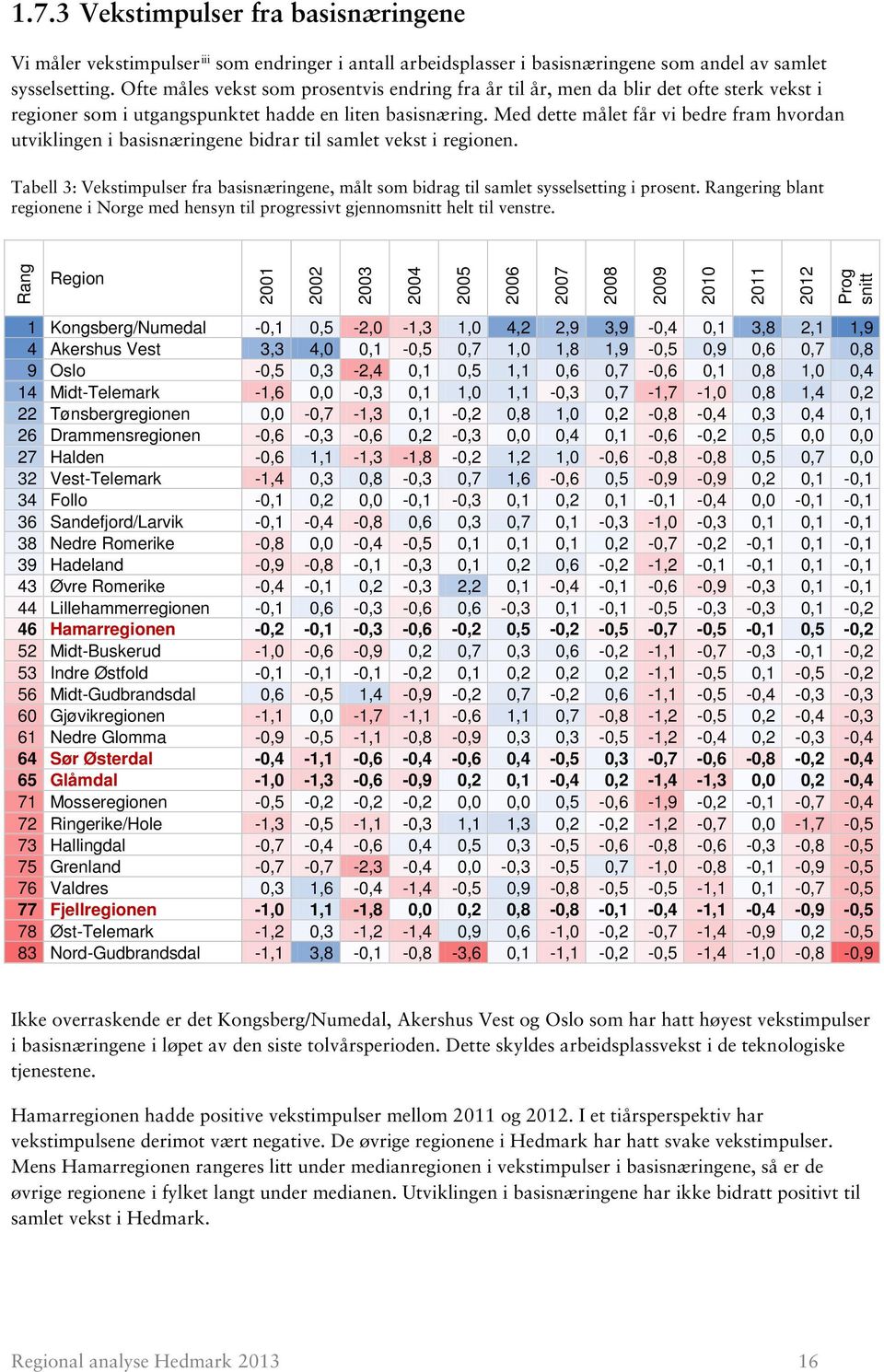 Med dette målet får vi bedre fram hvordan utviklingen i basisnæringene bidrar til samlet vekst i regionen.