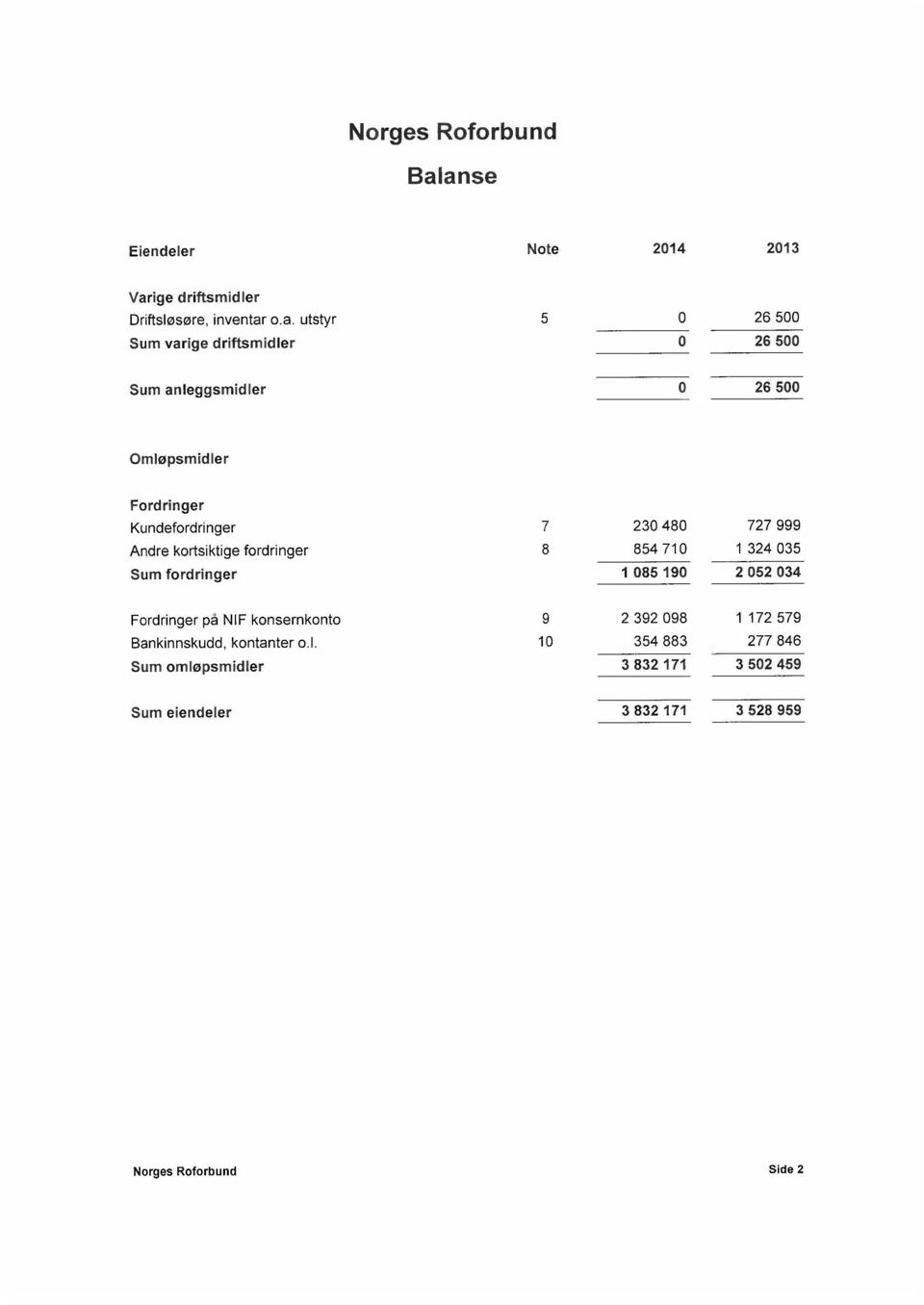 500 Sum anleggsmidler 0 26 500 Omløpsmidler Fordringer Kundefordringer 7 230 480 727 999 Andre kortsiktige fordringer 8 854 710