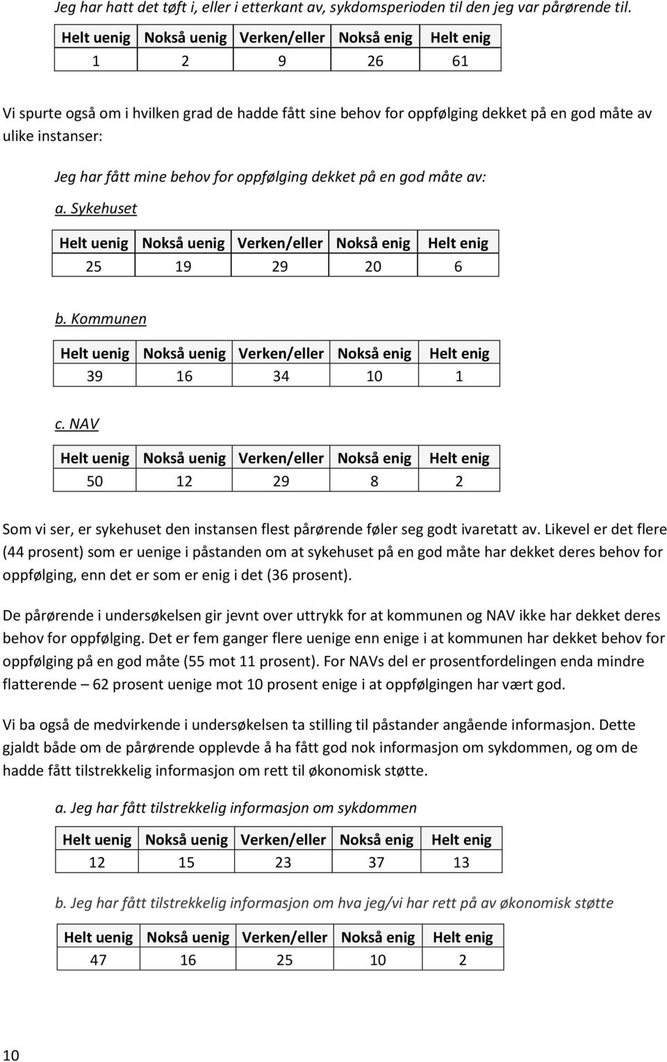 mine behov for oppfølging dekket på en god måte av: a. Sykehuset Helt uenig Nokså uenig Verken/eller Nokså enig Helt enig 25 19 29 20 6 b.