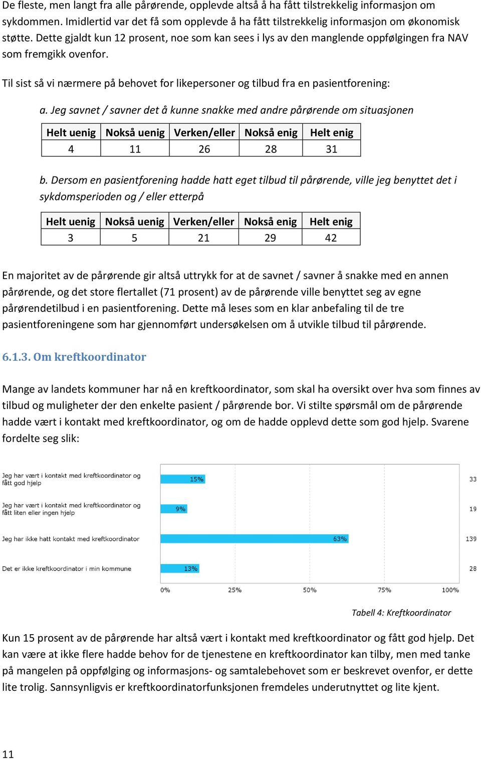 Jeg savnet / savner det å kunne snakke med andre pårørende om situasjonen Helt uenig Nokså uenig Verken/eller Nokså enig Helt enig 4 11 26 28 31 b.