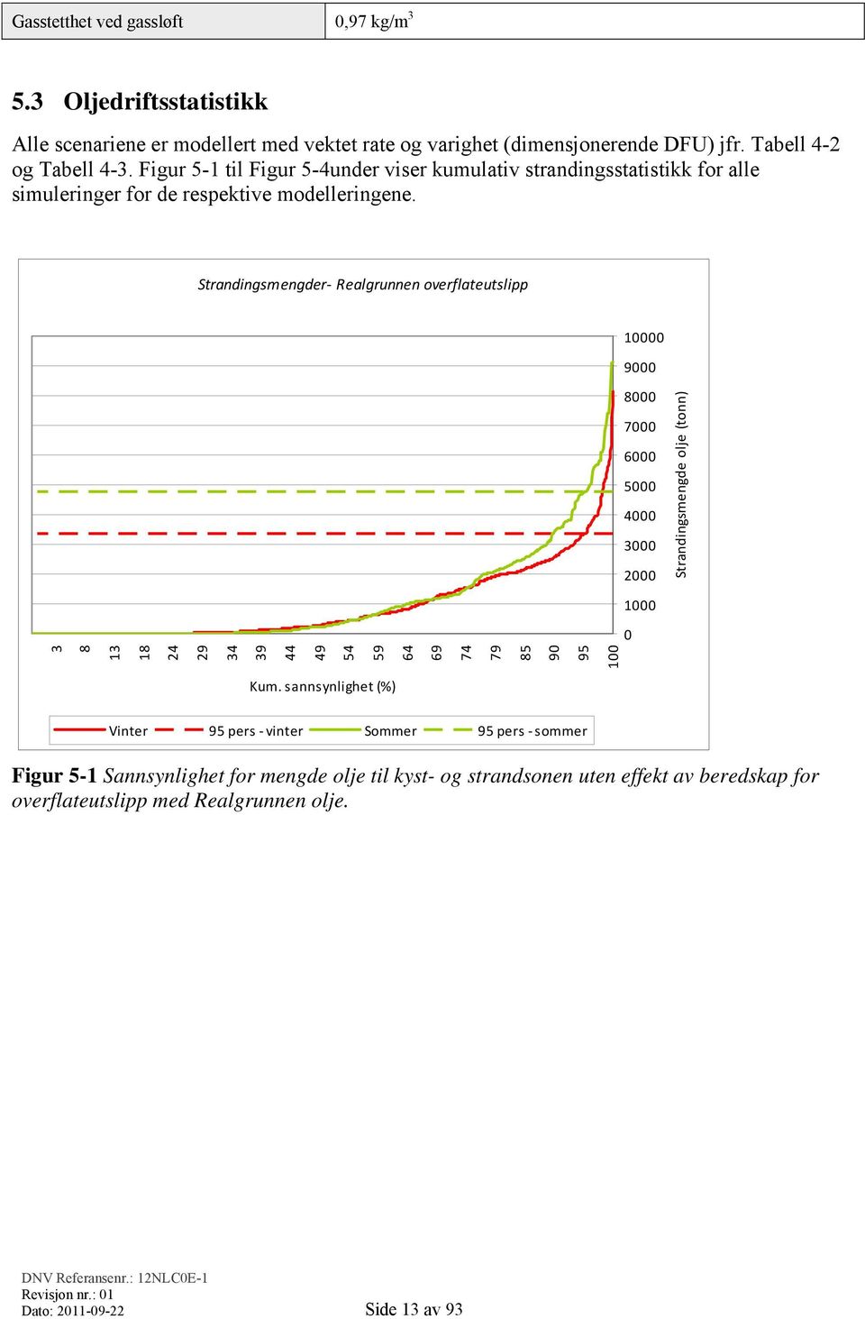 Strandingsmengder Realgrunnen overflateutslipp 10000 9000 8000 7000 6000 5000 4000 3000 2000 Strandingsmengde olje (tonn) 1000 0 3 8 13 18 24 29 34 39 44 49 54 59 64 69 74 79 85 90 95