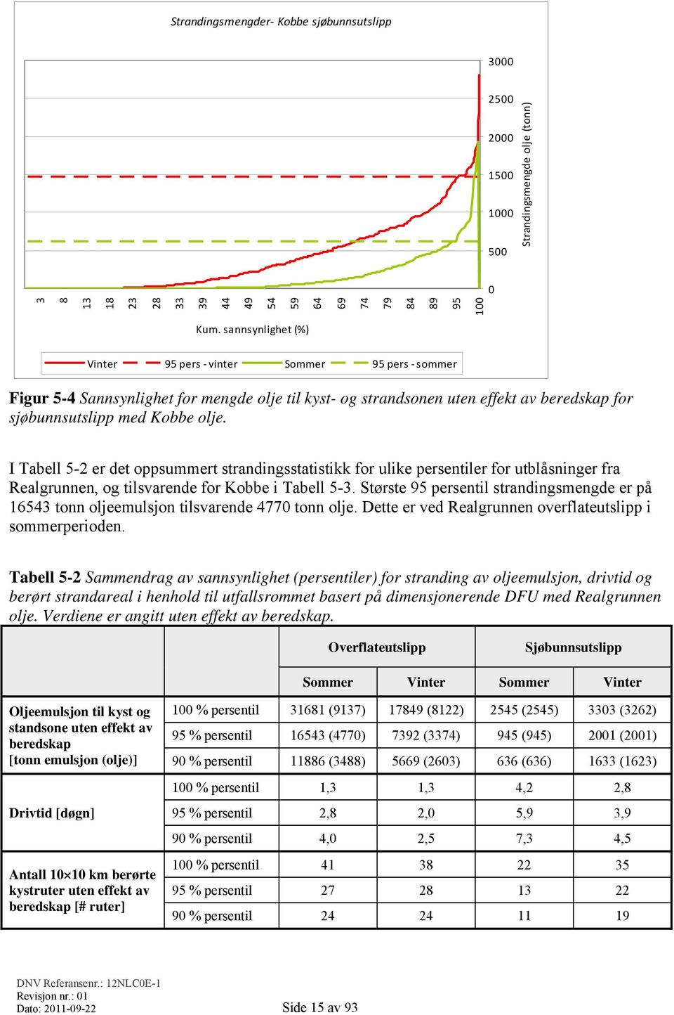 I Tabell 5-2 er det oppsummert strandingsstatistikk for ulike persentiler for utblåsninger fra Realgrunnen, og tilsvarende for Kobbe i Tabell 5-3.