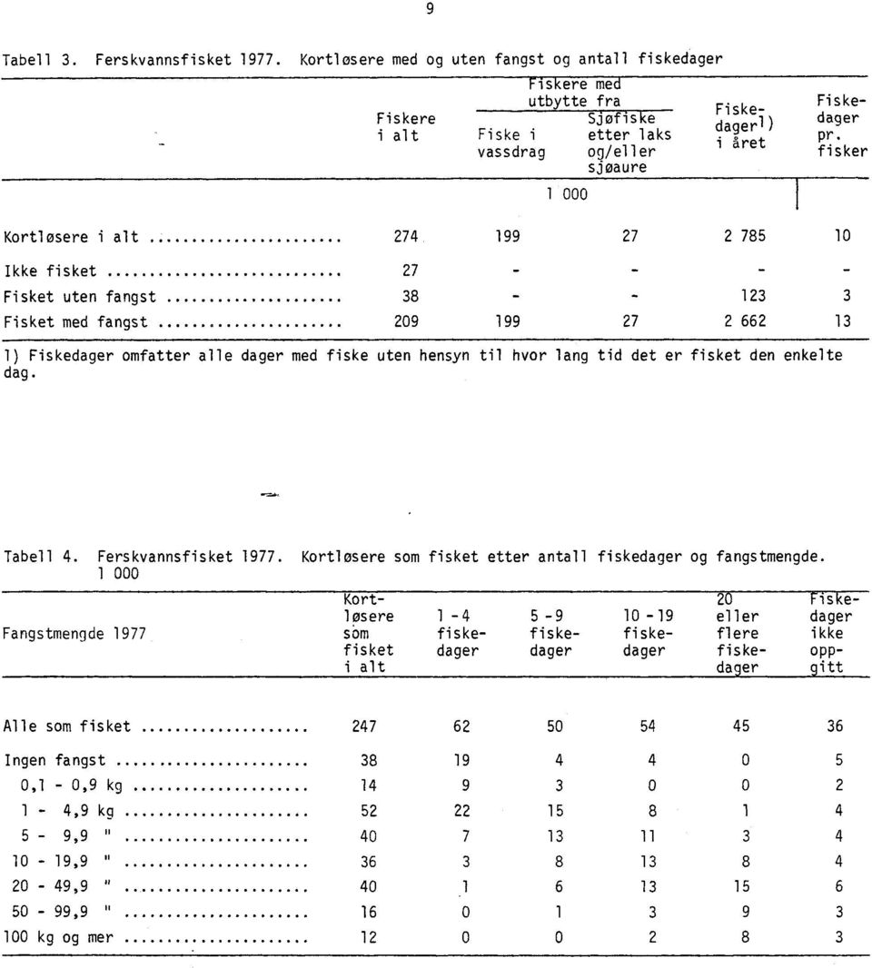 fisker Kortløsere i alt 274 199 27 2 785 10 Ikke fisket 27 - - - - Fisket uten fangst 38 - - 123 3 Fisket med fangst 209 199 27 2 662 13 1) Fiskedager omfatter alle dager med fiske uten hensyn til