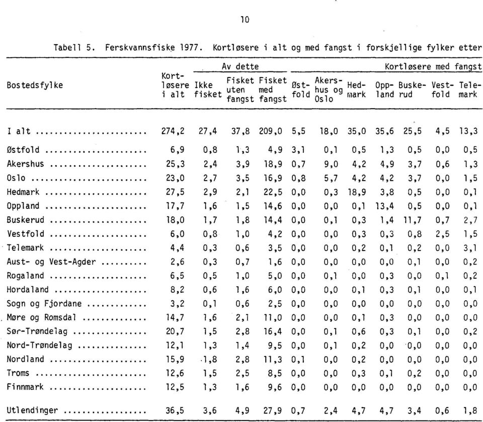 Teleuten med hus og i alt fisket fangst fangst Oslo I alt 274,2 27,4 37,8 209,0 5,5 18,0 35,0 35,6 25,5 4,5 13,3 Østfold 6,9 0,8 1,3 4,9 3,1 0,1 0,5 1,3 0,5 0,0 0,5 Akershus 25,3 2,4 3,9 18,9 0,7 9,0