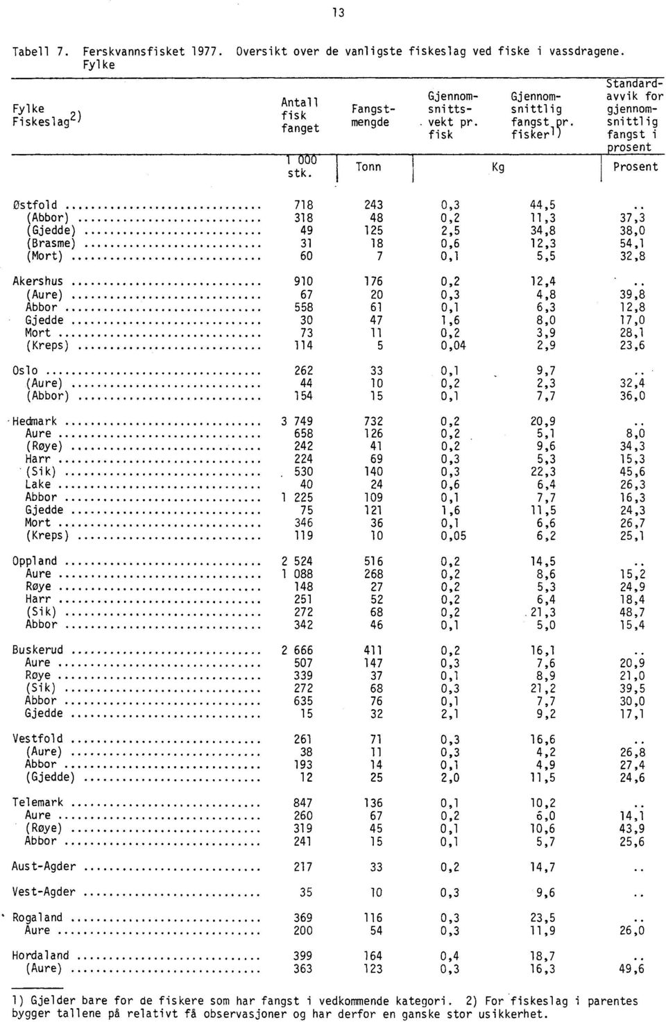 . (Abbor) 318 48 0,2 11,3 37,3 (Gjedde) 49 125 2,5 34,8 38,0 (Brasme) 31 18 0,6 12,3 54,1 (Mort) 60 7 0,1 5,5 32,8 Akershus 910 176 0,2 12,4.