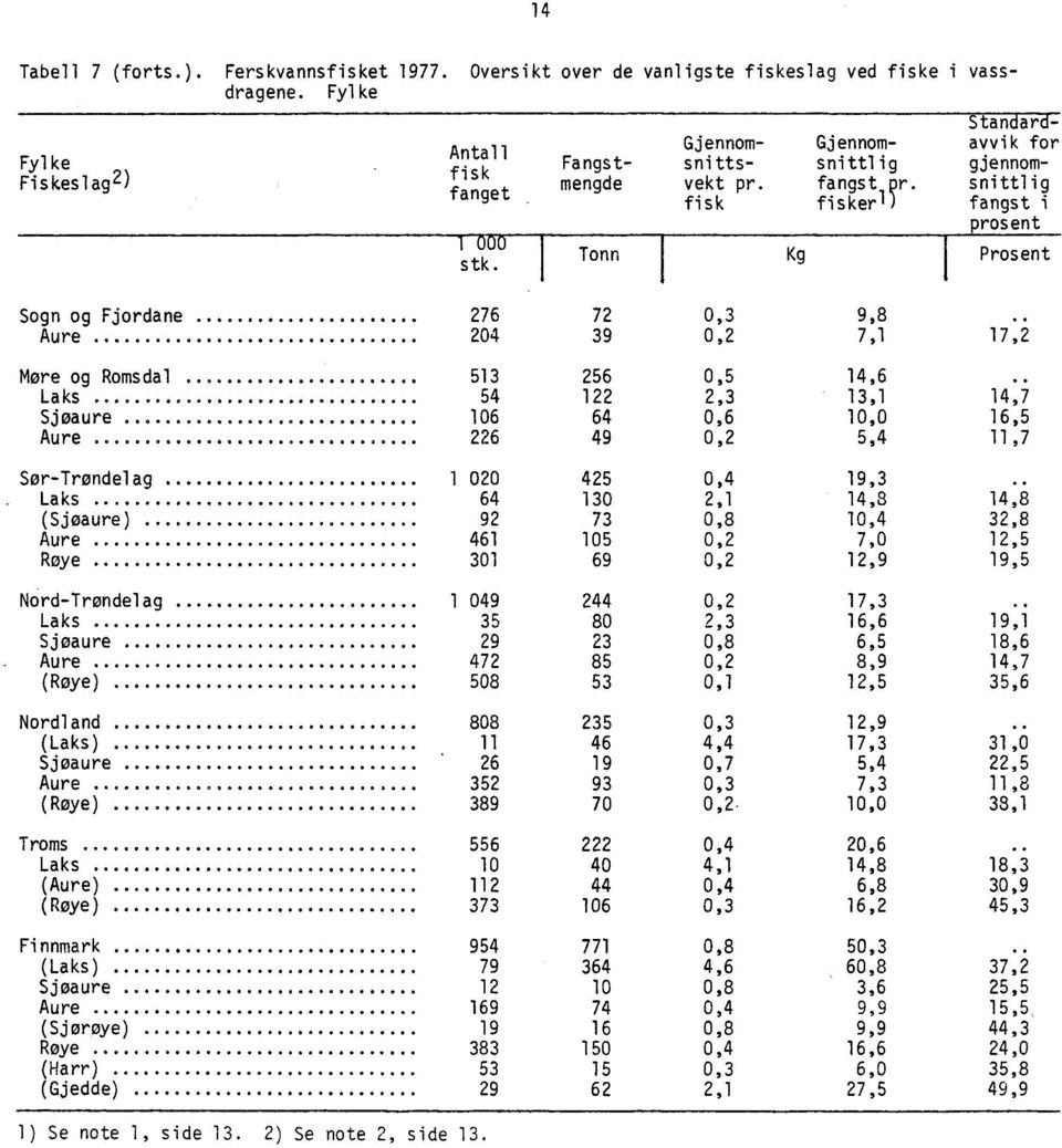 fisk fiskerl) Tonn Kg Standardavvik for gjennomsnittlig fangst i prosent Prosent Sogn og Fjordane 276 72 0,3 9,8 Aure 204 39 0,2 7,1 17,2 More og Romsdal 513 256 0,5 14,6.