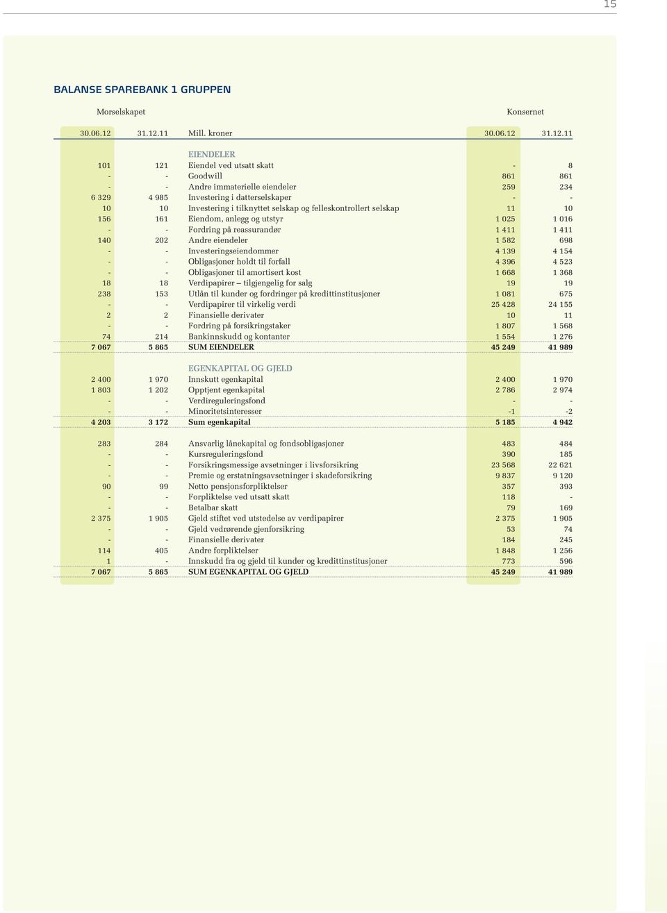 11 Mill. kroner 30.06.