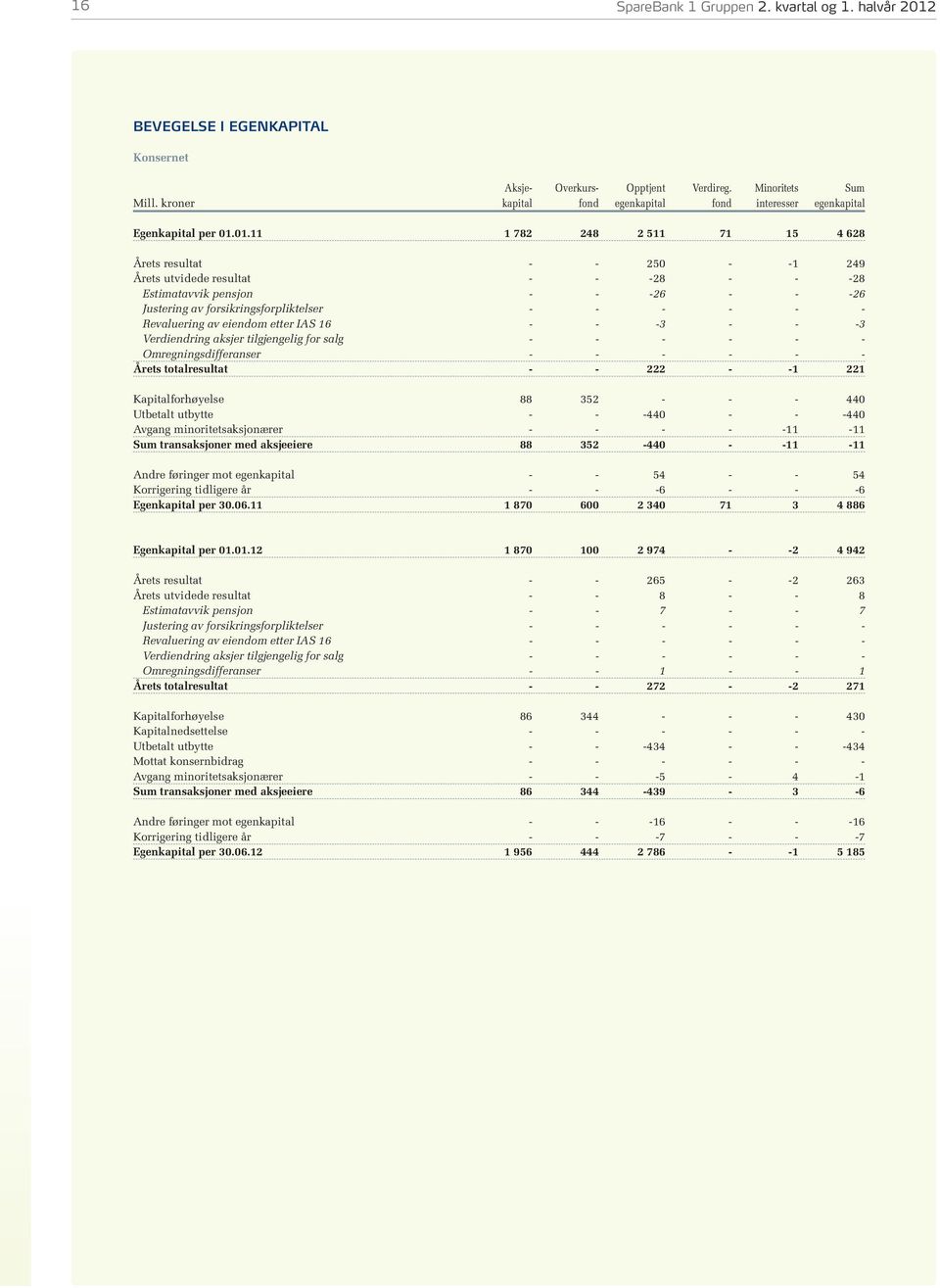 01.11 1 782 248 2 511 71 15 4 628 Årets resultat - - 250 - -1 249 Årets utvidede resultat - - -28 - - -28 Estimatavvik pensjon - - -26 - - -26 Justering av forsikringsforpliktelser - - - - - -