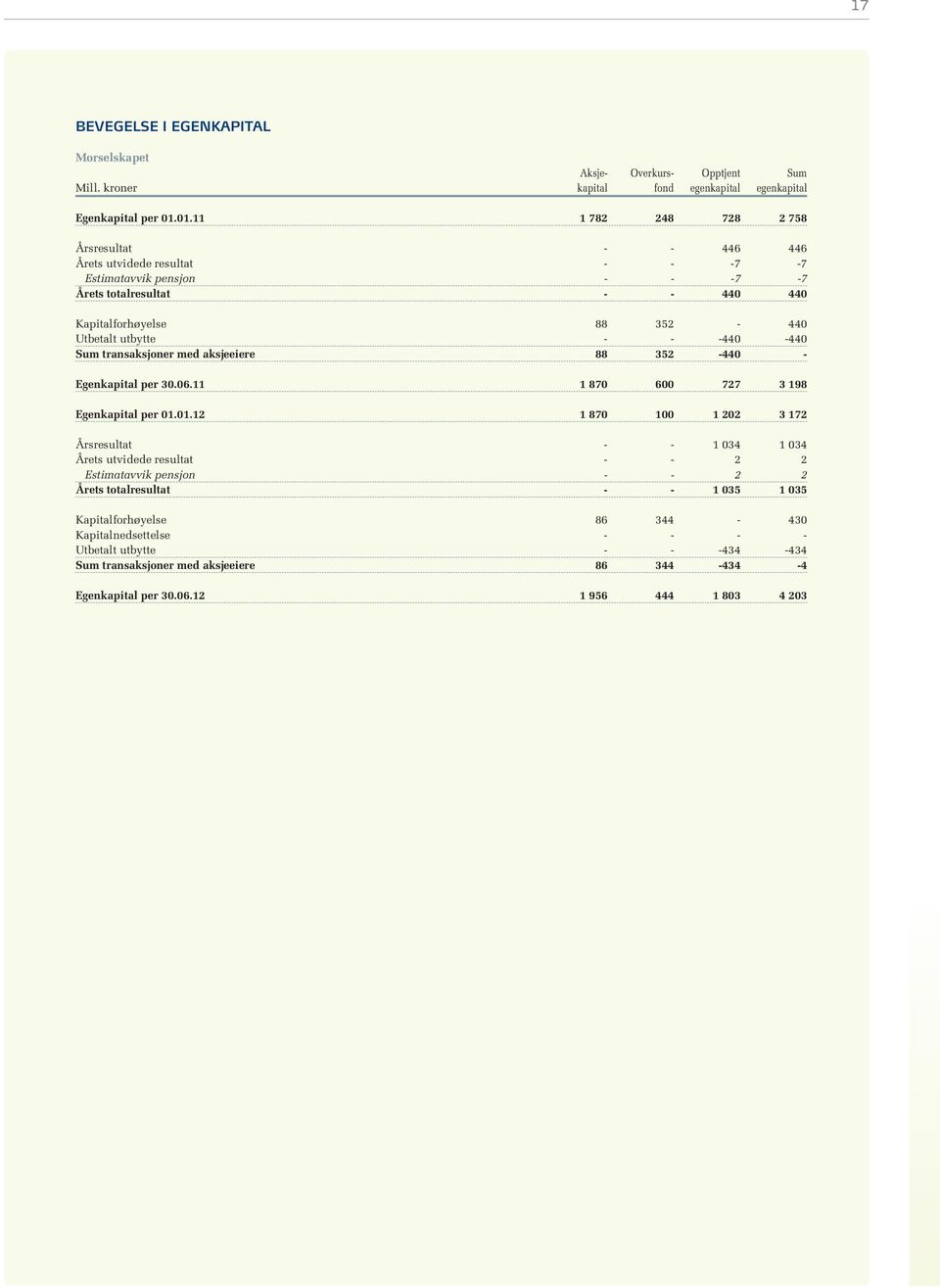 -440-440 Sum transaksjoner med aksjeeiere 88 352-440 - Egenkapital per 30.06.11 1 870 600 727 3 198 Egenkapital per 01.