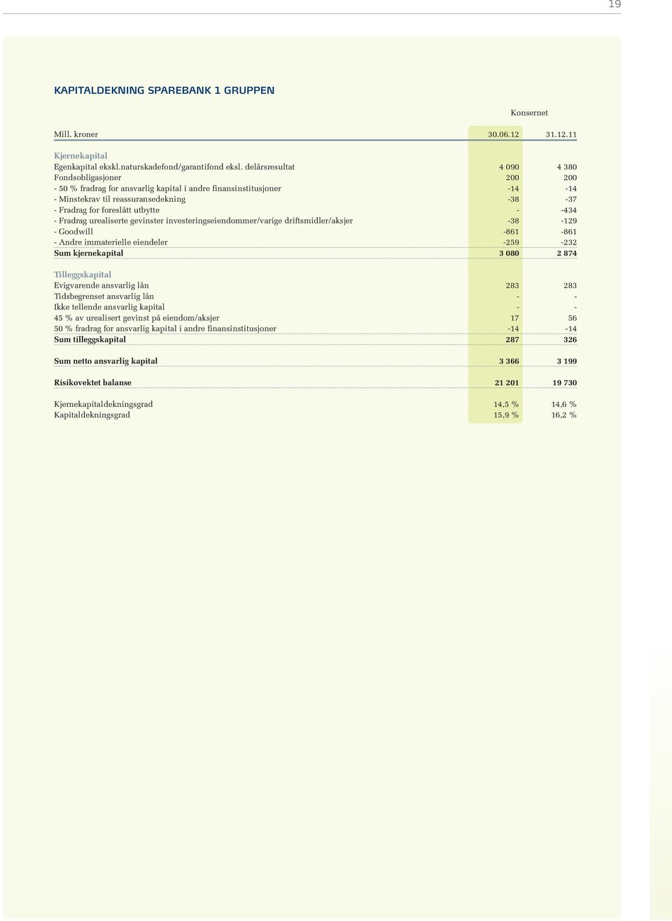 -434 - Fradrag urealiserte gevinster investeringseiendommer/varige driftsmidler/aksjer -38-129 - Goodwill -861-861 - Andre immaterielle eiendeler -259-232 Sum kjernekapital 3 080 2 874