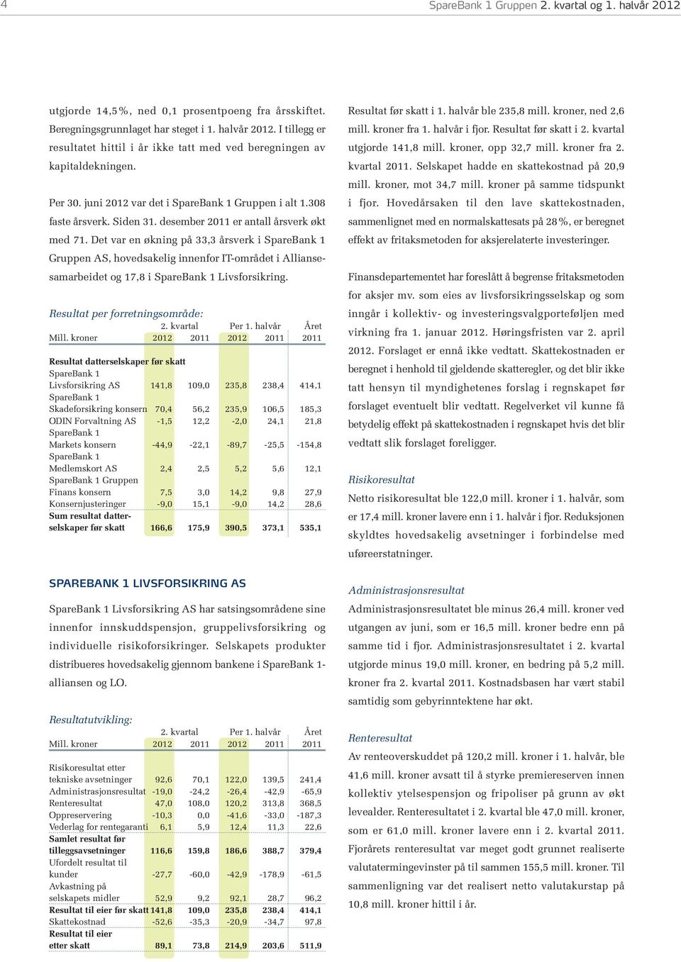 Det var en økning på 33,3 årsverk i SpareBank 1 Gruppen AS, hovedsakelig innenfor IT-området i Alliansesamarbeidet og 17,8 i SpareBank 1 Livsforsikring. Resultat per forretningsområde: 2.