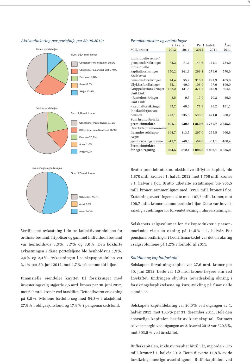 kroner Obligasjoner markedsverdi 61,1% Obligasjoner amortisert kost 16,9% Eiendom 20,9% Annet 1,0% Aksjer 0,0% Premieinntekter og erstatninger 2. kvartal Per 1. halvår Året Mill.