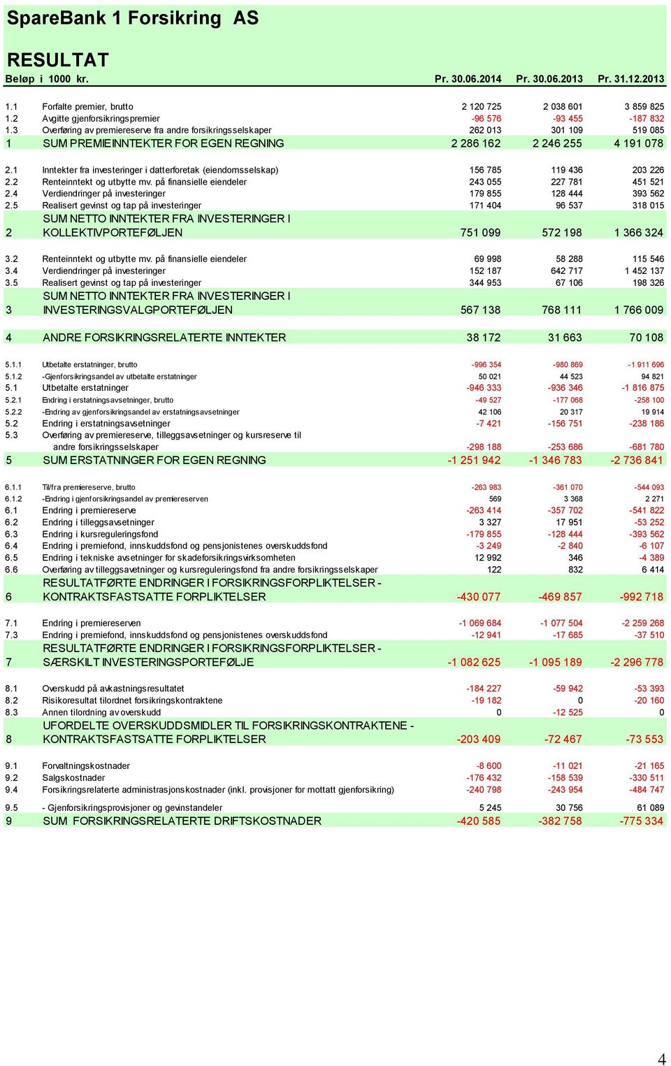 3 Overføring av premiereserve fra andre forsikringsselskaper 262 013 301 109 519 085 1 SUM PREMIEINNTEKTER FOR EGEN REGNING 2 286 162 2 246 255 4 191 078 2.