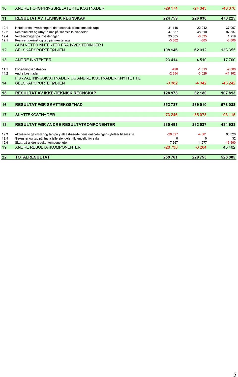 4 Verdiendringer på investeringer 33 305-8 535 1 719 12.