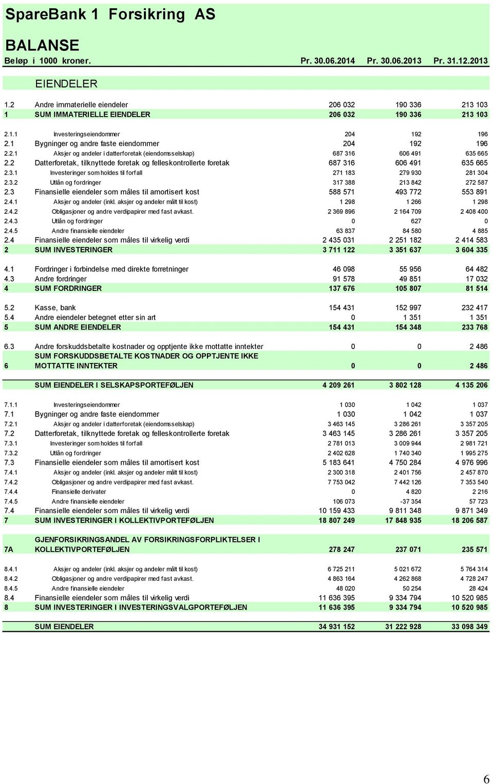 1 Bygninger og andre faste eiendommer 204 192 196 2.2.1 Aksjer og andeler i datterforetak (eiendomsselskap) 687 316 606 491 635 665 2.