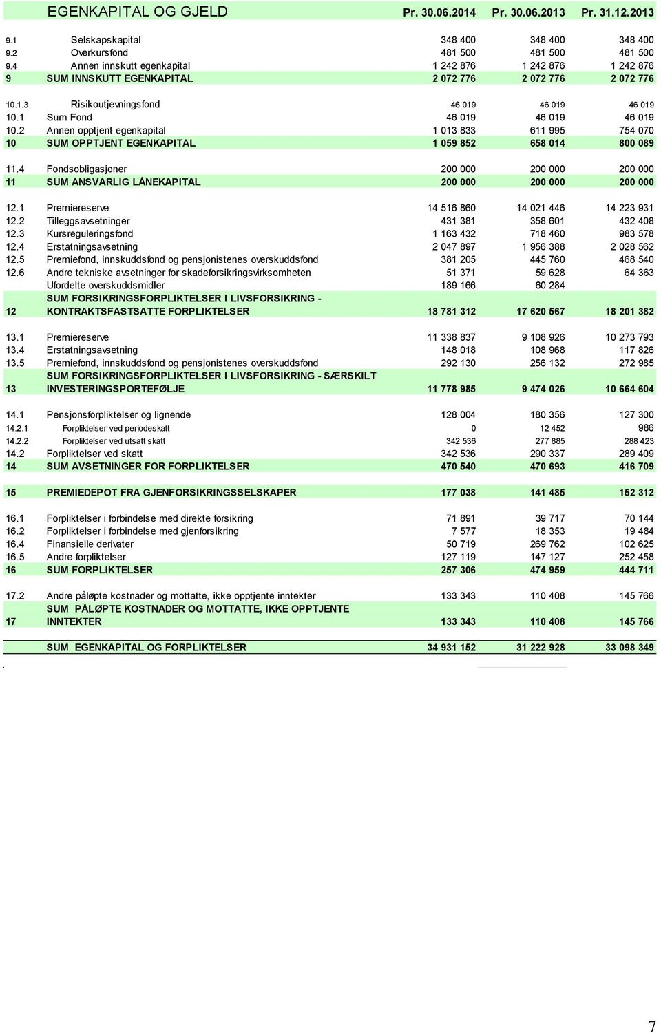 1 Sum Fond 46 019 46 019 46 019 10.2 Annen opptjent egenkapital 1 013 833 611 995 754 070 10 SUM OPPTJENT EGENKAPITAL 1 059 852 658 014 800 089 11.