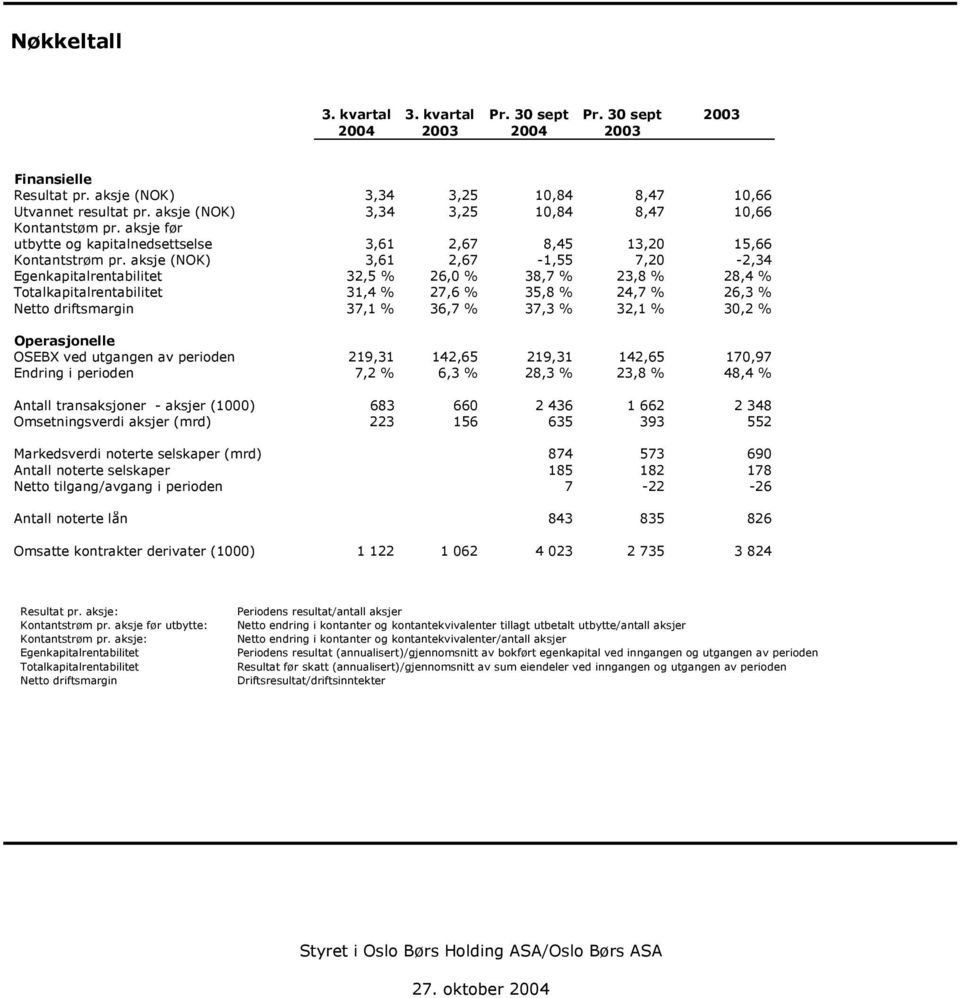 aksje (NOK) 3,61 2,67-1,55 7,2-2,34 Egenkapitalrentabilitet 32,5 % 26, % 38,7 % 23,8 % 28,4 % Totalkapitalrentabilitet 31,4 % 27,6 % 35,8 % 24,7 % 26,3 % Netto driftsmargin 37,1 % 36,7 % 37,3 % 32,1