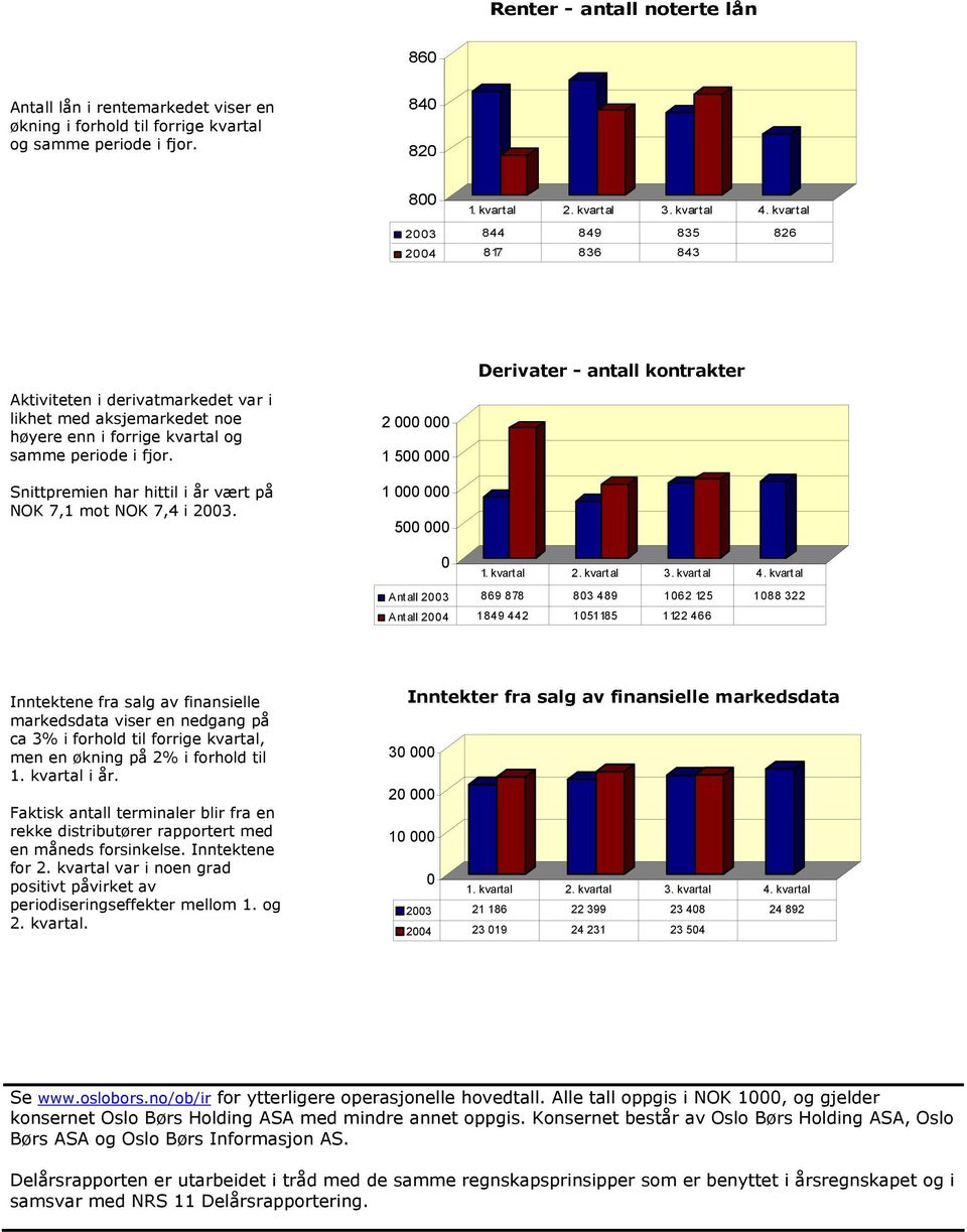 Snittpremien har hittil i år vært på NOK 7,1 mot NOK 7,4 i 23.