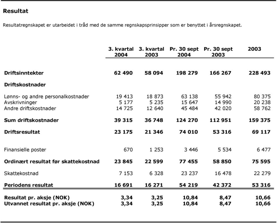 238 Andre driftskostnader 14 725 12 64 45 484 42 2 58 762 Sum driftskostnader 39 315 36 748 124 27 112 951 159 375 Driftsresultat 23 175 21 346 74 1 53 316 69 117 Finansielle poster 67 1 253 3 446 5