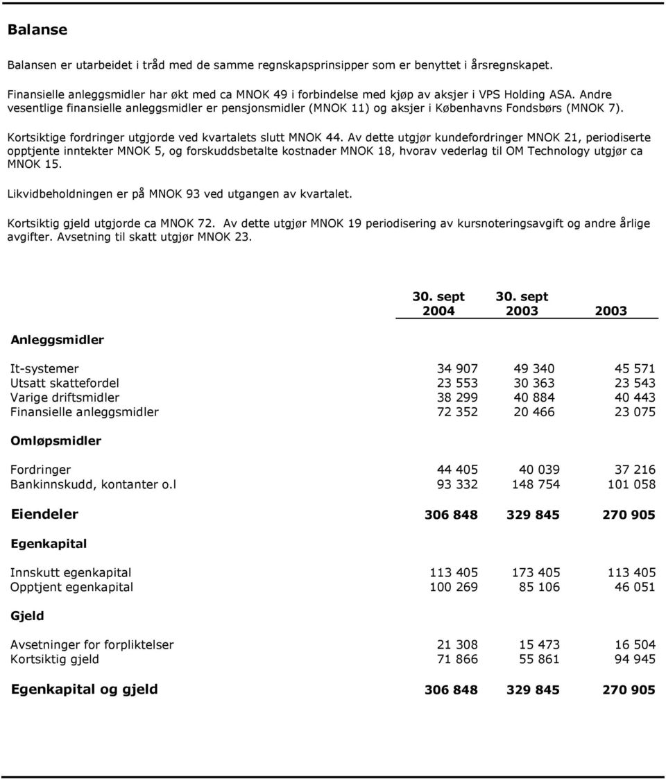 Andre vesentlige finansielle anleggsmidler er pensjonsmidler (MNOK 11) og aksjer i Københavns Fondsbørs (MNOK 7). Kortsiktige fordringer utgjorde ved kvartalets slutt MNOK 44.