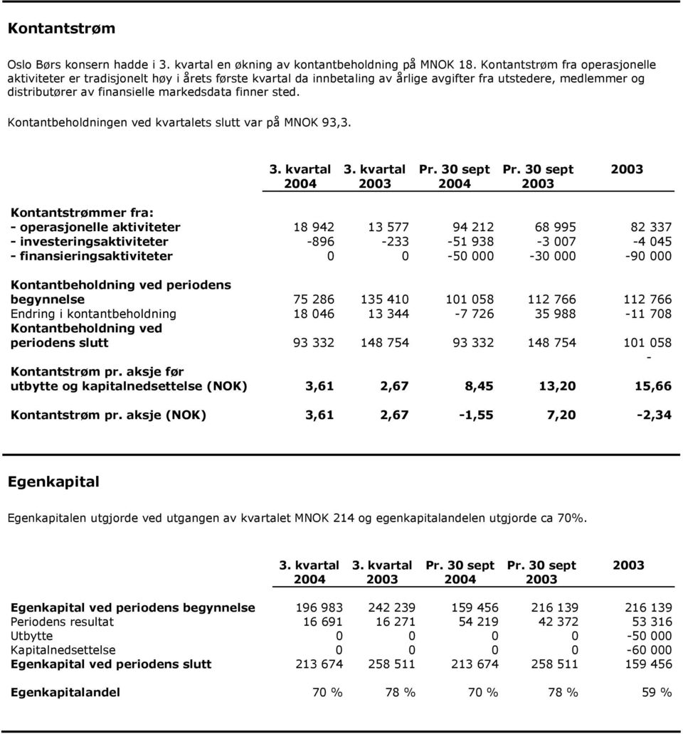 sted. Kontantbeholdningen ved kvartalets slutt var på MNOK 93,3. 3. kvartal 3. kvartal Pr. 3 sept Pr.