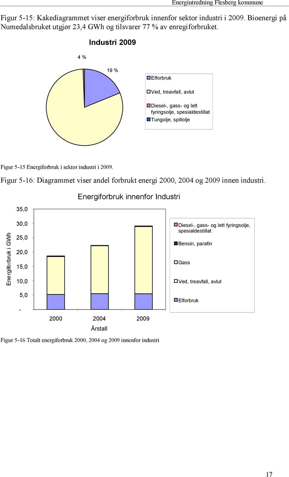 Figur 5-16: Diagrammet viser andel forbrukt energi 2000, 2004 og 2009 innen industri.