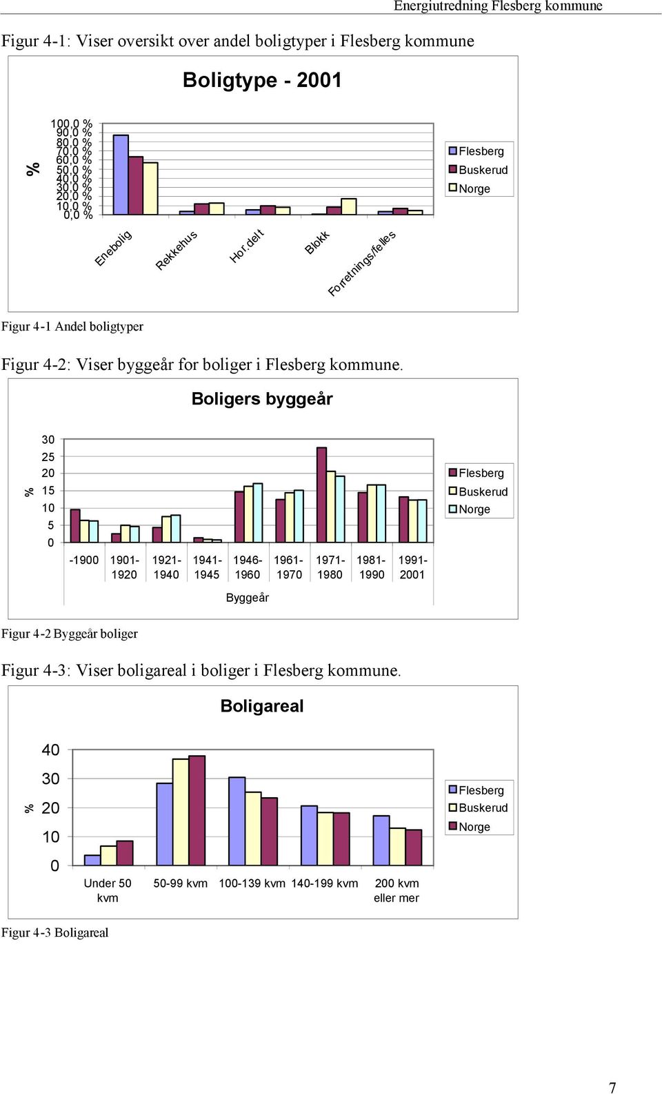 Boligers byggeår 30 % 25 20 15 10 5 0-1900 1901-1920 1921-1940 1941-1945 1946-1960 1961-1970 1971-1980 1981-1990 1991-2001 Flesberg Buskerud Norge Byggeår Figur 4-2 Byggeår boliger