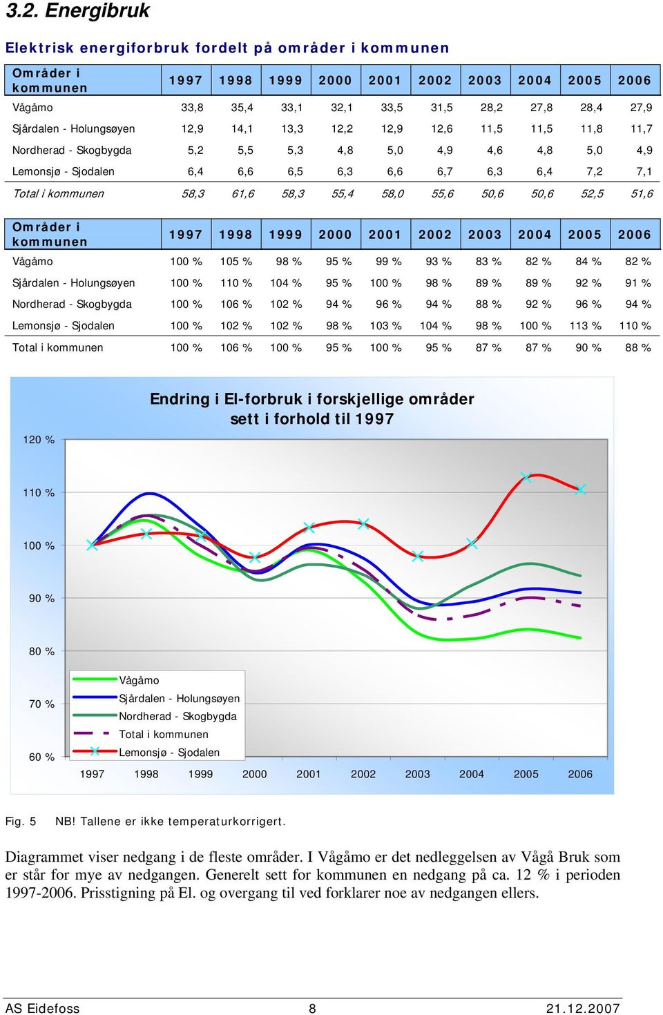 58,3 61,6 58,3 55,4 58, 55,6 5,6 5,6 52,5 51,6 Områder i kommunen 1997 1998 1999 2 21 22 23 24 25 26 Vågåmo 1 % 15 % 98 % 95 % 99 % 93 % 83 % 82 % 84 % 82 % Sjårdalen - Holungsøyen 1 % 11 % 14 % 95 %