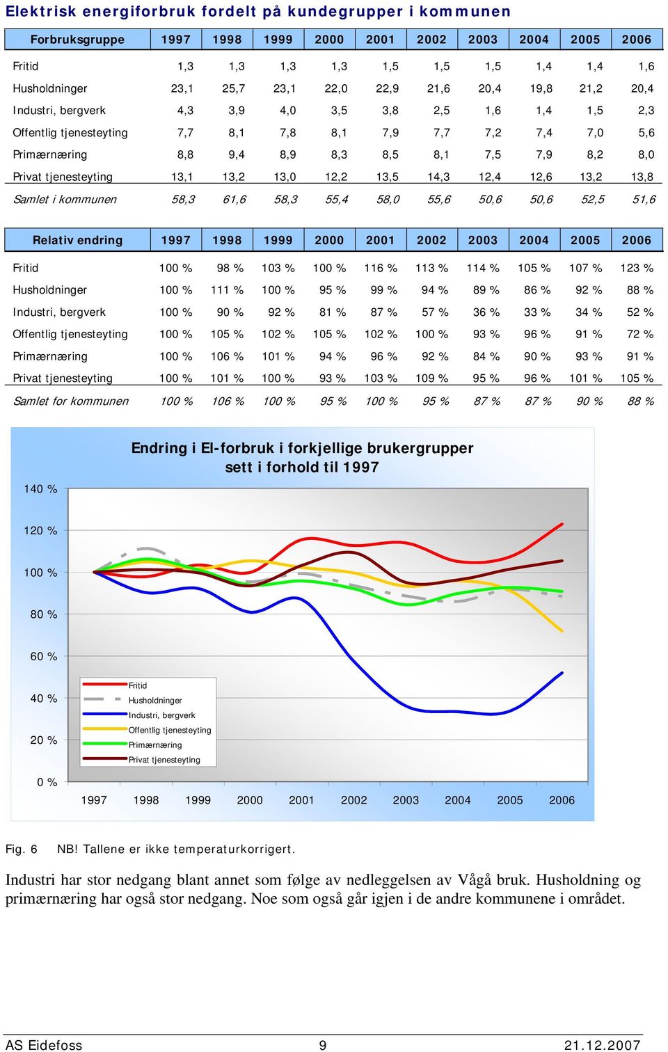 tjenesteyting 13,1 13,2 13, 12,2 13,5 14,3 12,4 12,6 13,2 13,8 Samlet i kommunen 58,3 61,6 58,3 55,4 58, 55,6 5,6 5,6 52,5 51,6 Relativ endring 1997 1998 1999 2 21 22 23 24 25 26 Fritid 1 % 98 % 13 %