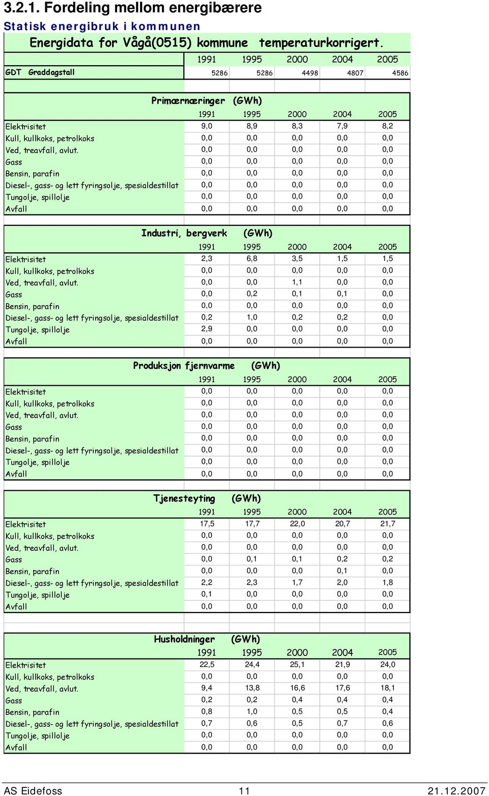,,,,, Gass,,,,, Bensin, parafin,,,,, Diesel-, gass- og lett fyringsolje, spesialdestillat,,,,, Tungolje, spillolje,,,,, Avfall,,,,, Industri, bergverk (GWh) 1991 1995 2 24 25 Elektrisitet 2,3 6,8 3,5