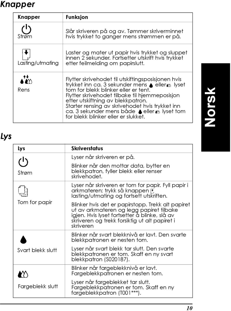 Lys Rens Lys Str m Tom for papir Svart blekk slutt Fargeblekk slutt Flytter skrivehodet til utskiftingsposisjonen hvis trykket inn ca. 3 sekunder mens eller lyset tom for blekk blinker eller er tent.