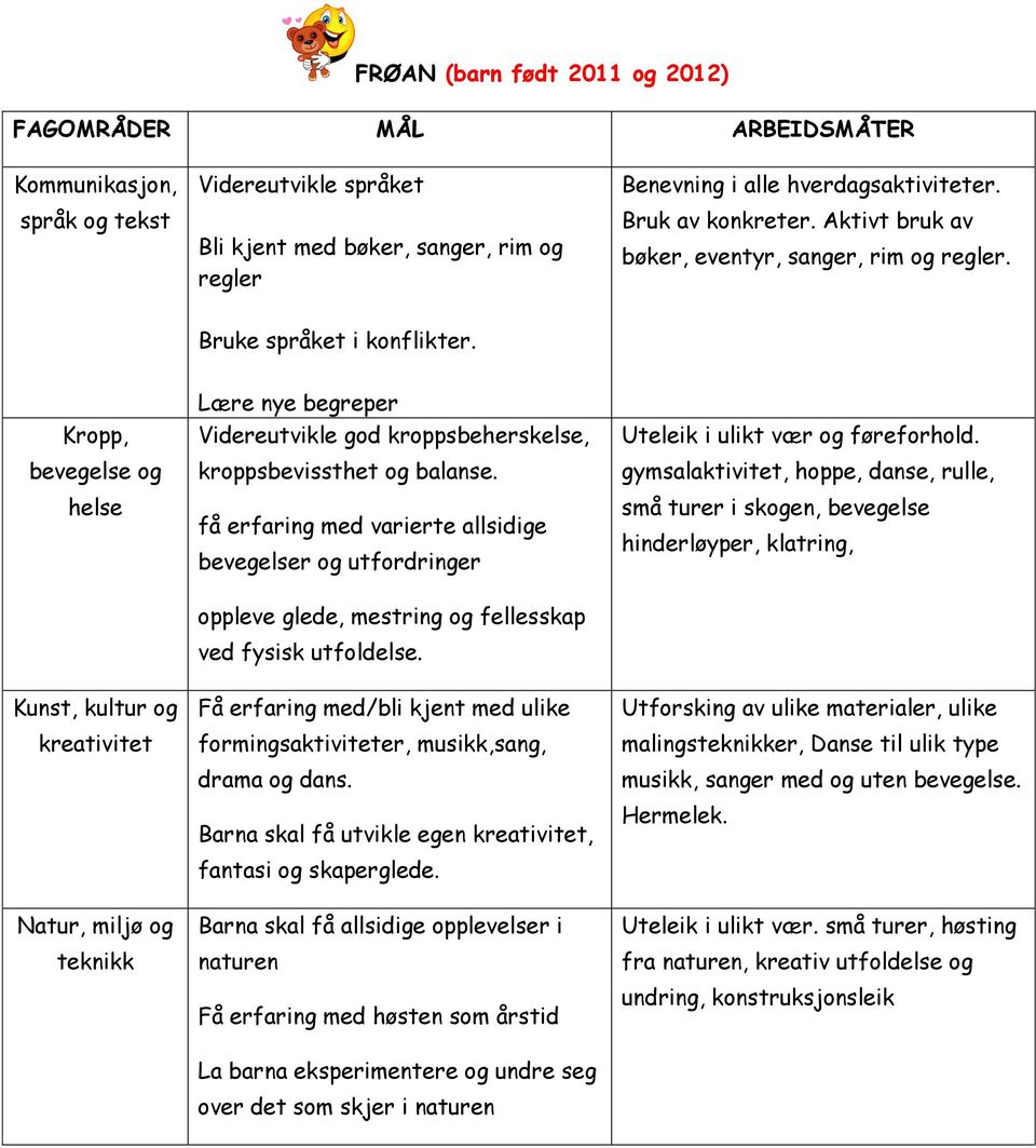 Kropp, bevegelse og helse Lære nye begreper Videreutvikle god kroppsbeherskelse, kroppsbevissthet og balanse.