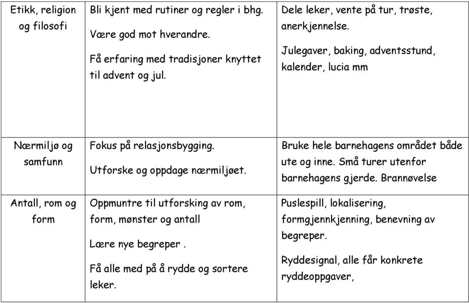 Julegaver, baking, adventsstund, kalender, lucia mm Nærmiljø og samfunn Antall, rom og form Fokus på relasjonsbygging. Utforske og oppdage nærmiljøet.